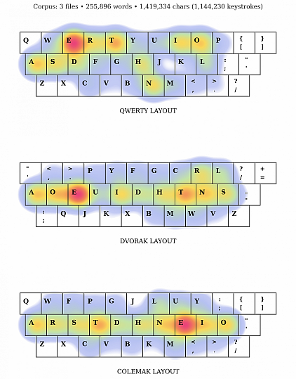 qwerty,dvorak,colemak heat map from three free books